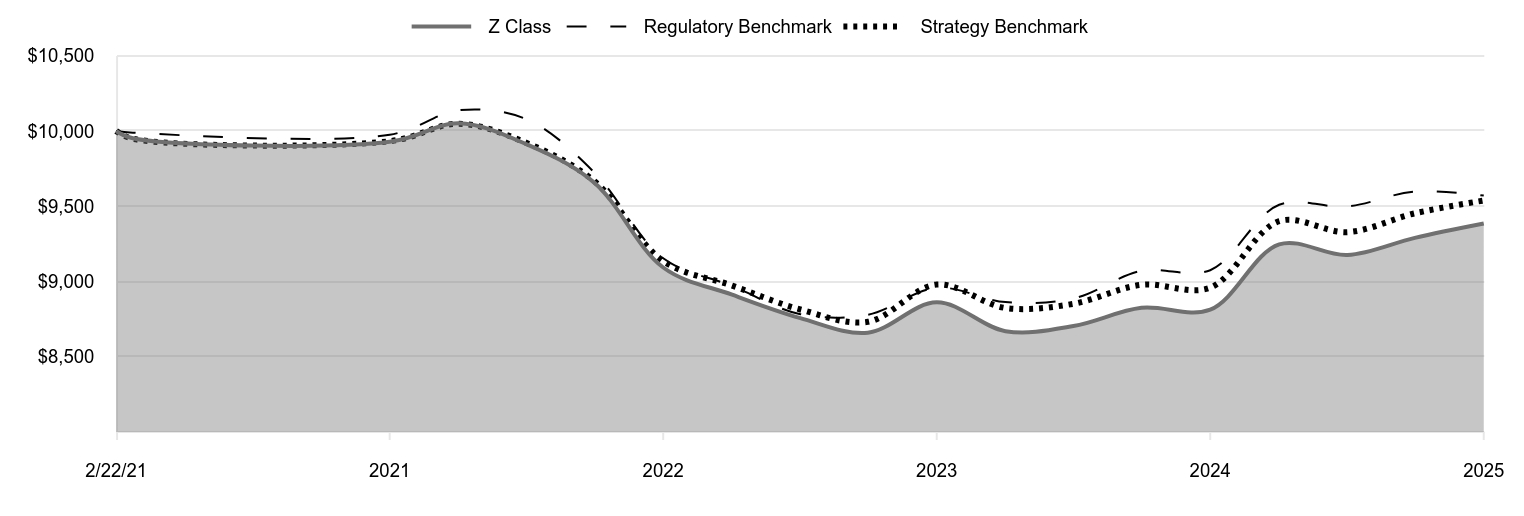 A line chart as described in the following paragraph. 