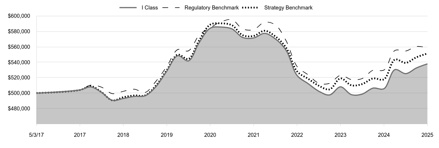 A line chart as described in the following paragraph. 
