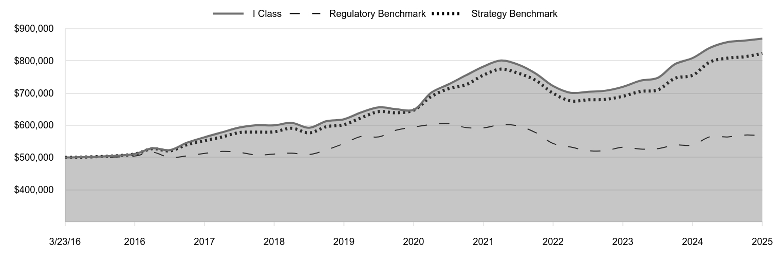 A line chart as described in the following paragraph. 