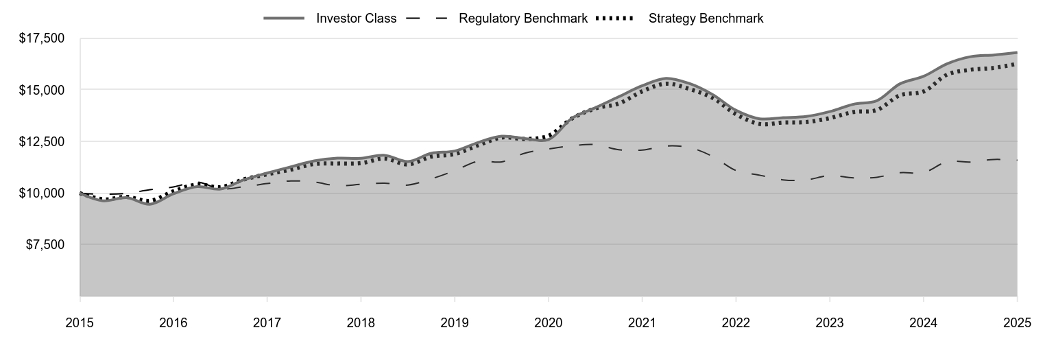 A line chart as described in the following paragraph. 