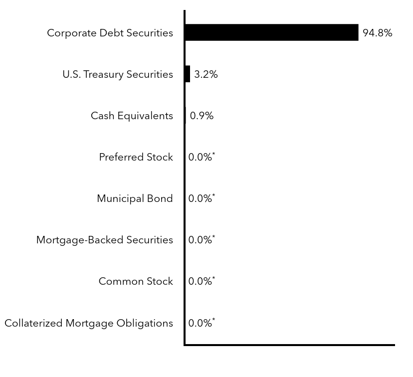 Group By Sector Chart