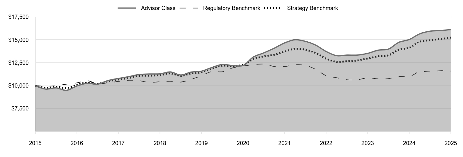 A line chart as described in the following paragraph.
