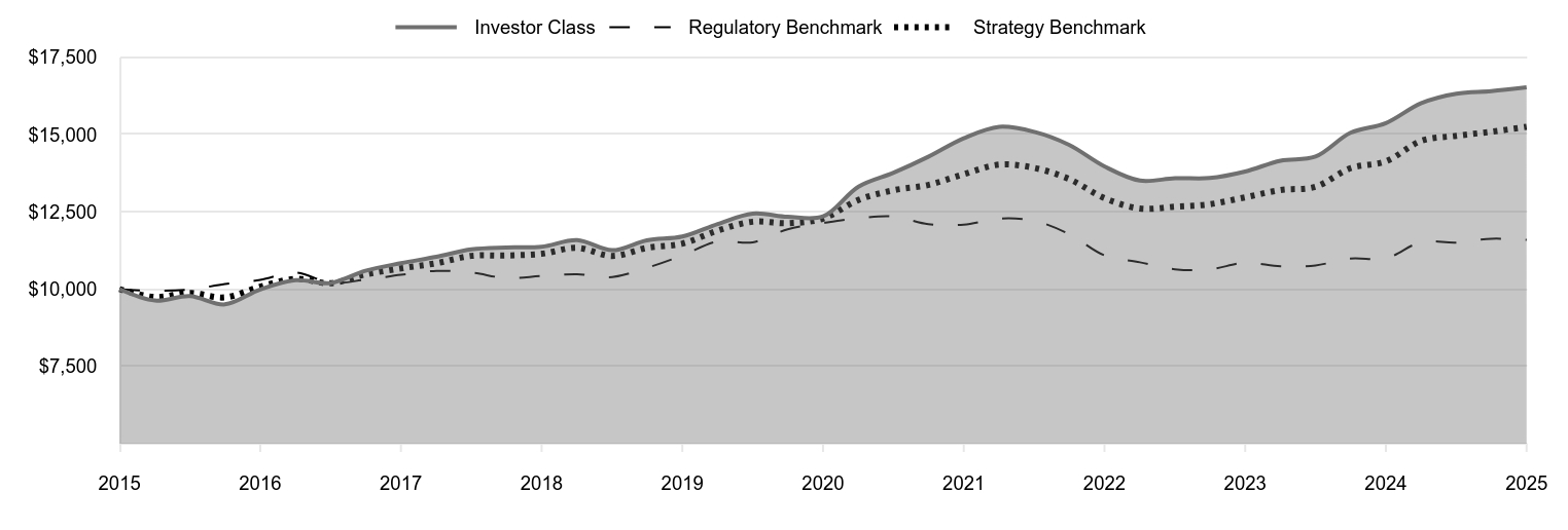 A line chart as described in the following paragraph.
