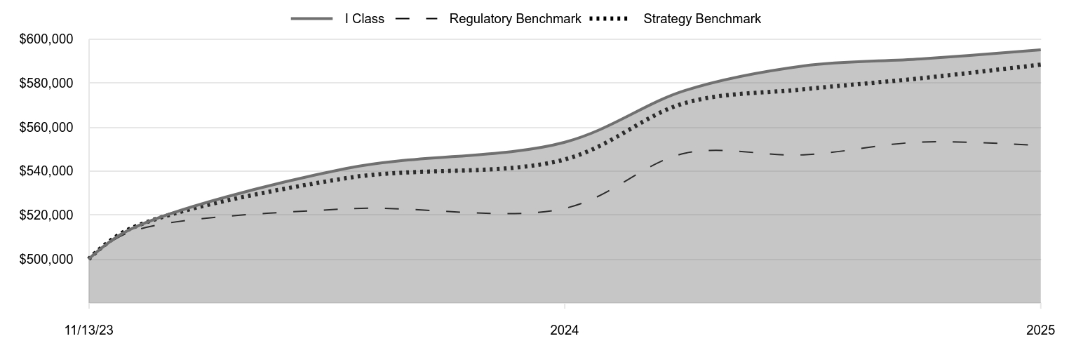 A line chart as described in the following paragraph. 