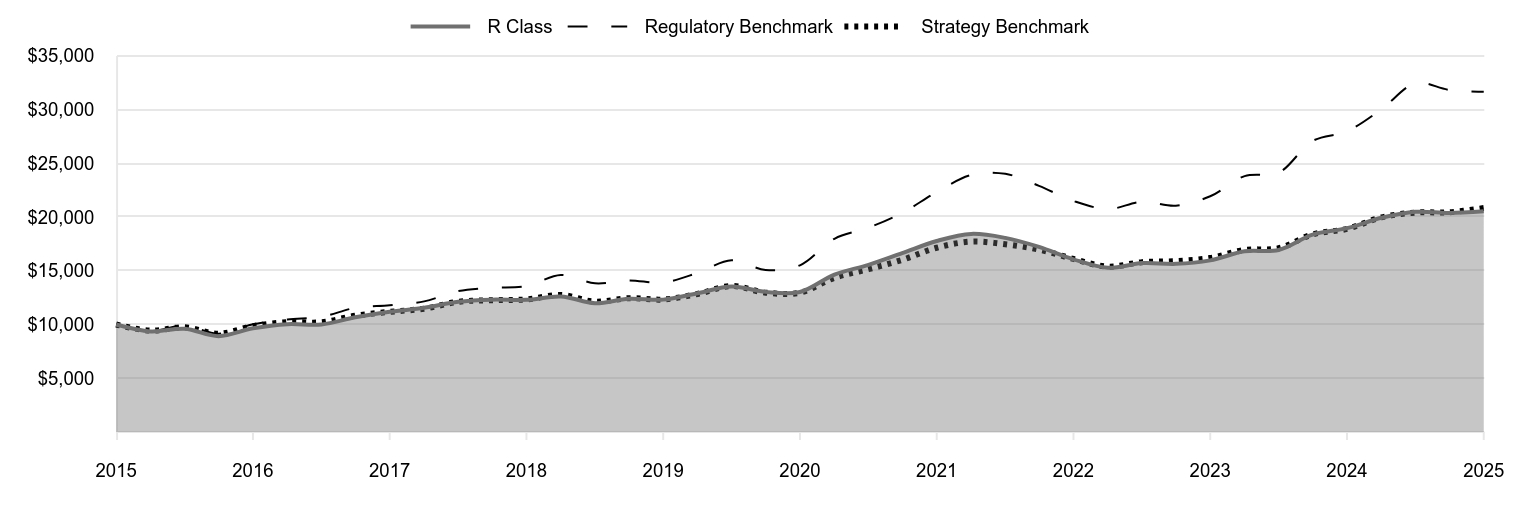 A line chart as described in the following paragraph.
