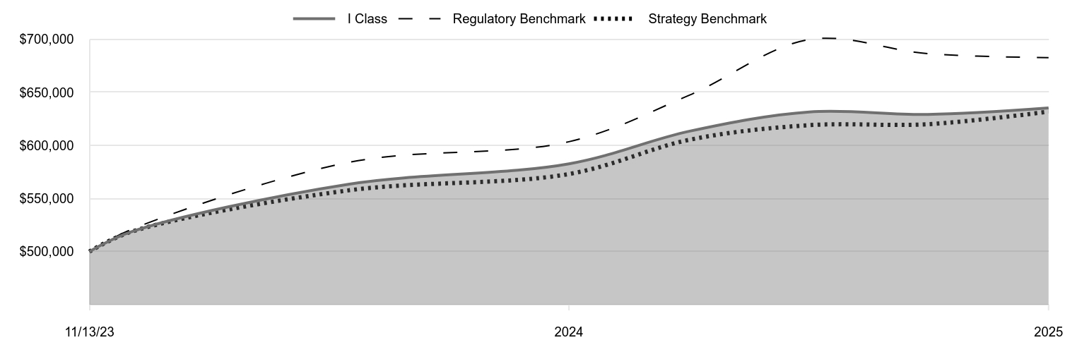 A line chart as described in the following paragraph. 