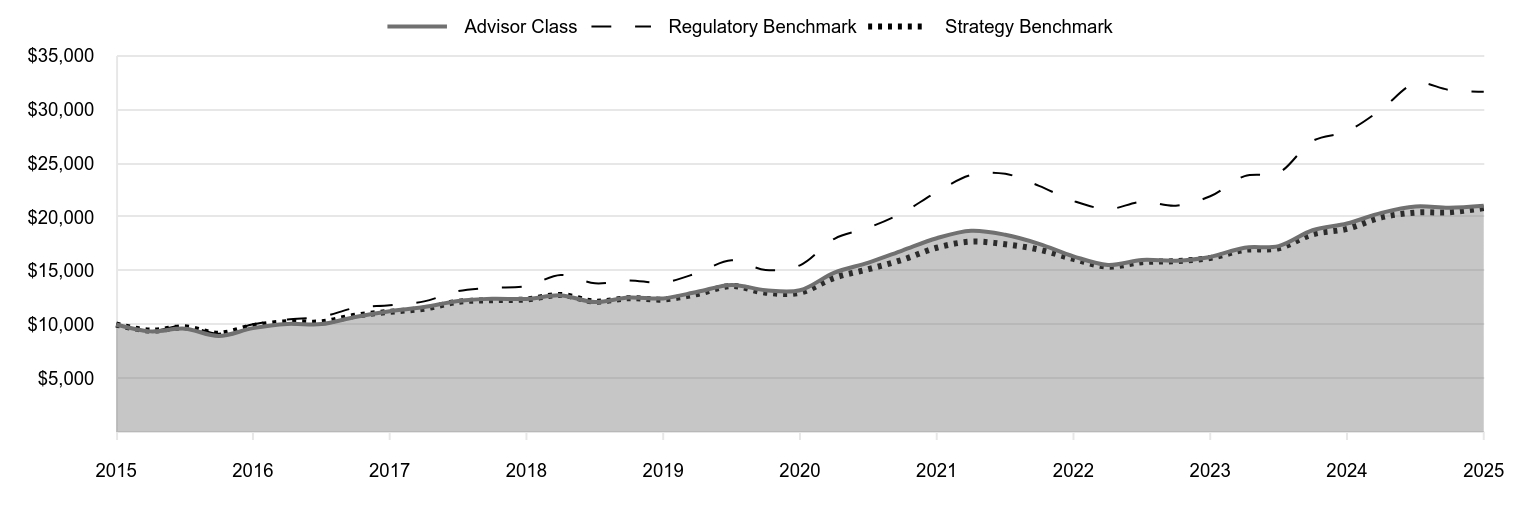 A line chart as described in the following paragraph.