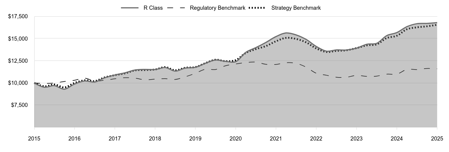 A line chart as described in the following paragraph.