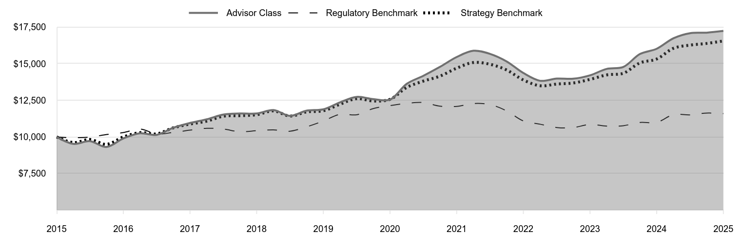 A line chart as described in the following paragraph.