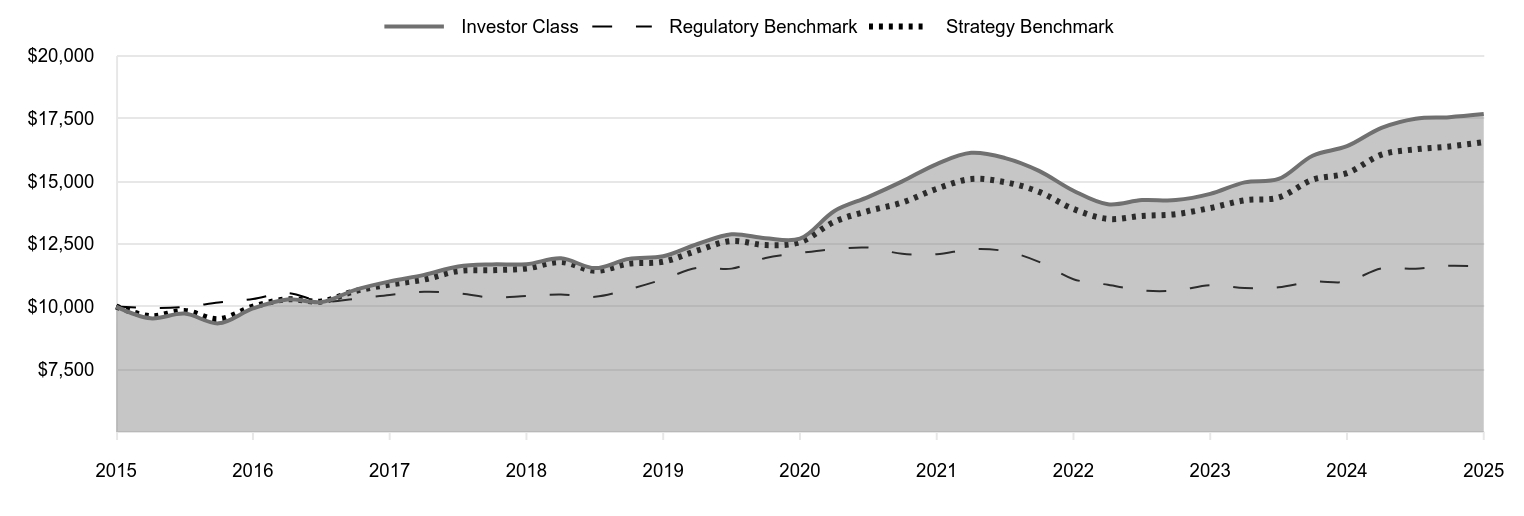 A line chart as described in the following paragraph.