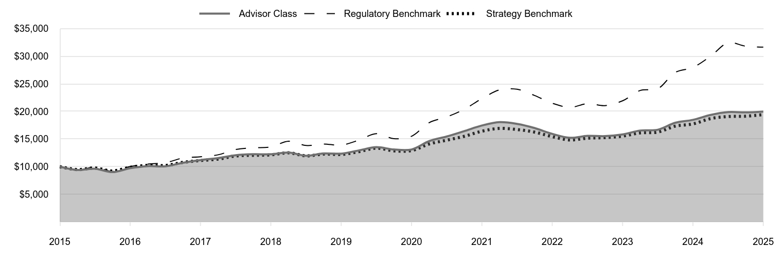 A line chart as described in the following paragraph.