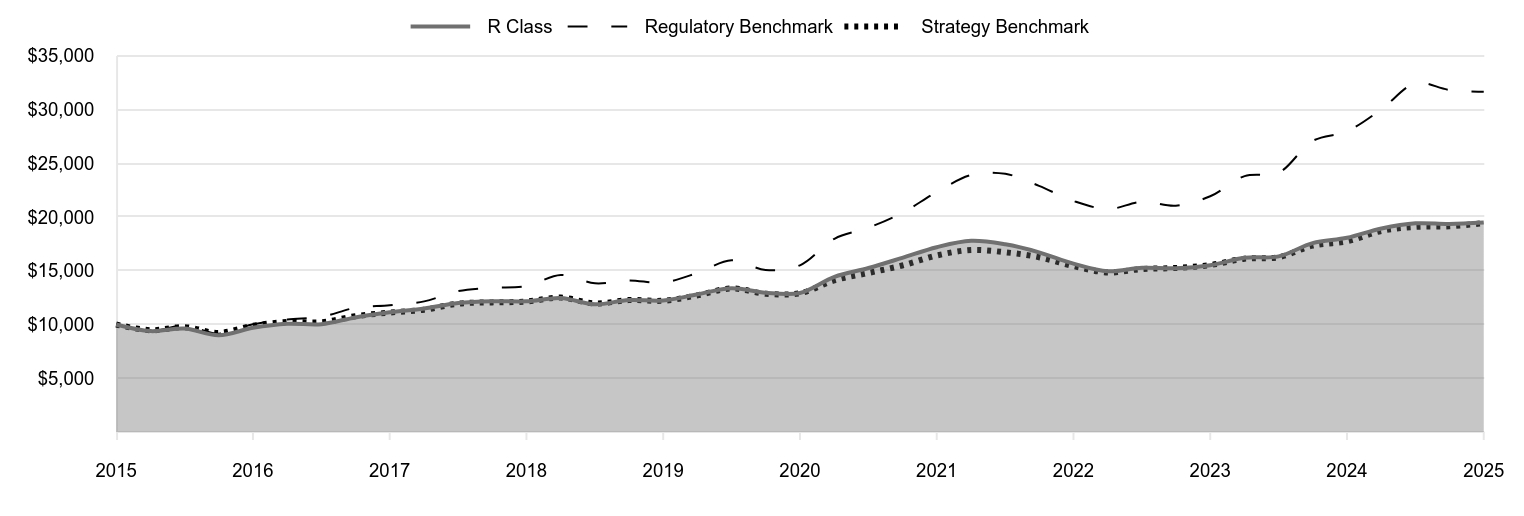 A line chart as described in the following paragraph.