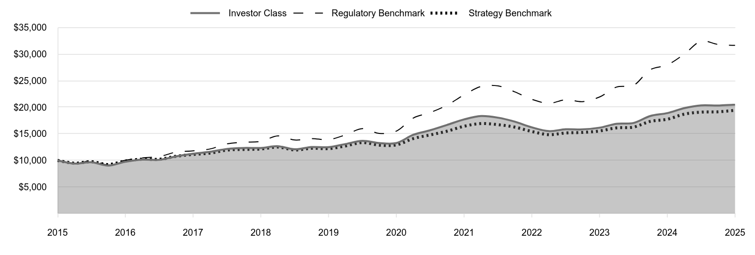 A line chart as described in the following paragraph.