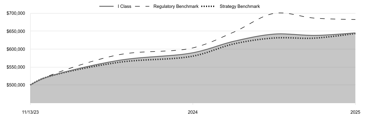 A line chart as described in the following paragraph. 