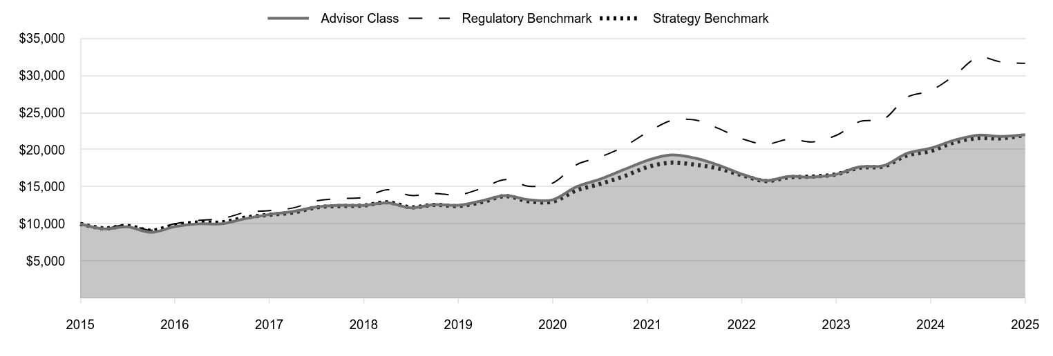 A line chart as described in the following paragraph. 