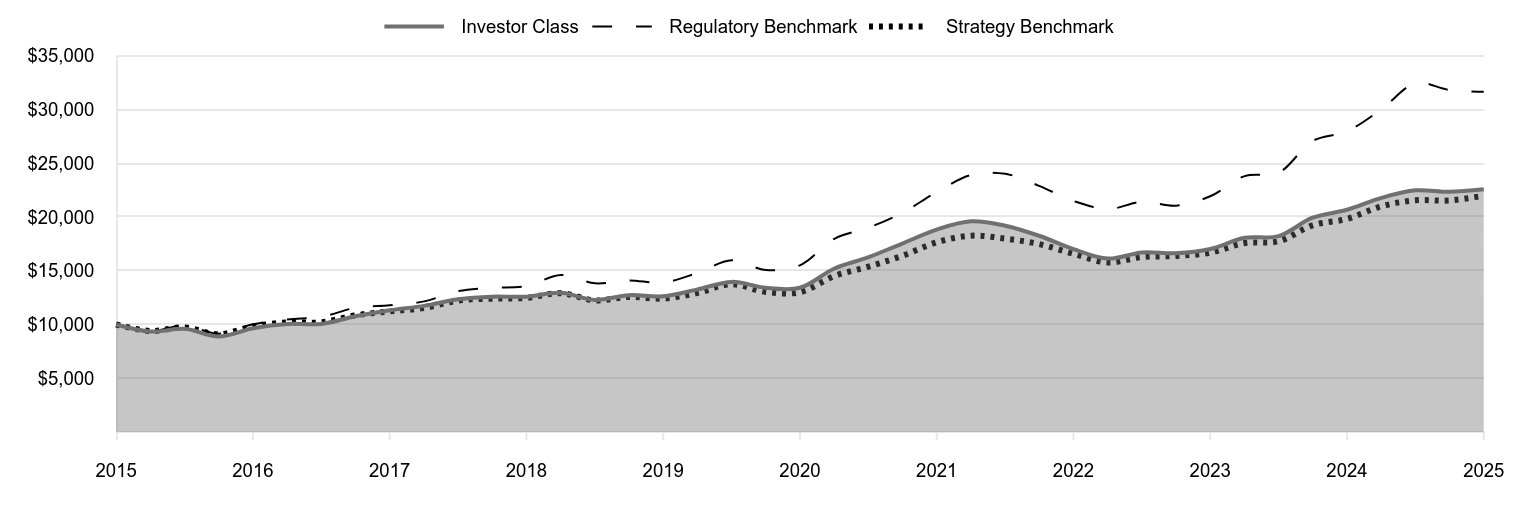 A line chart as described in the following paragraph. 
