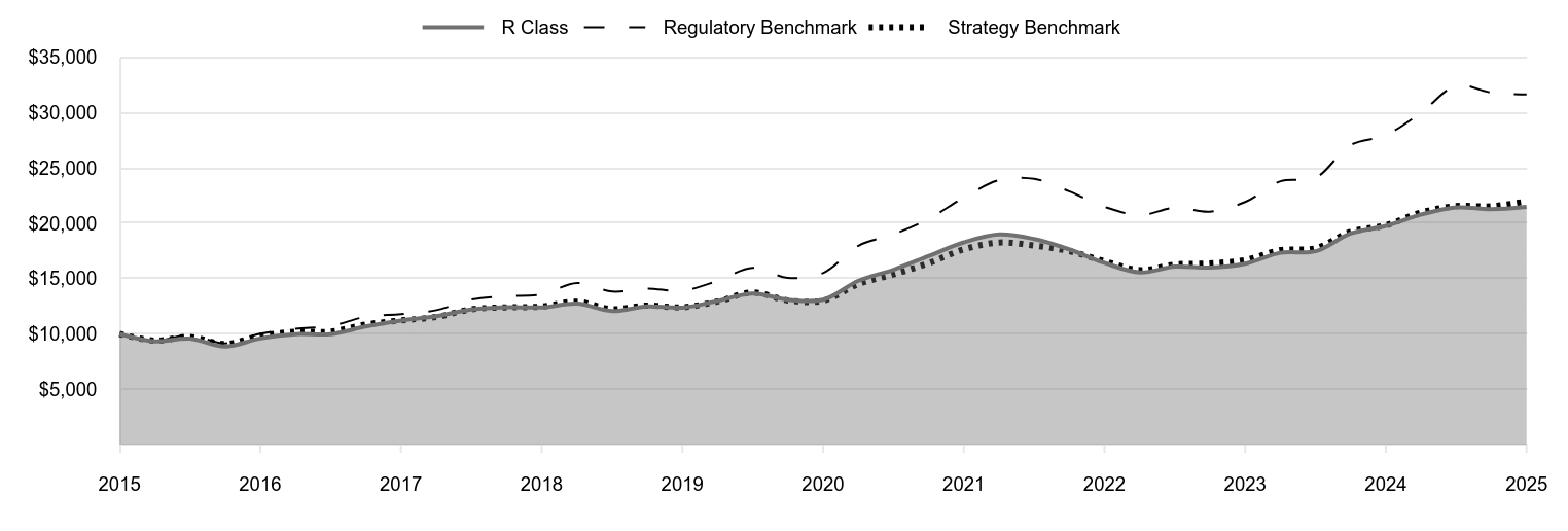 A line chart as described in the following paragraph. 