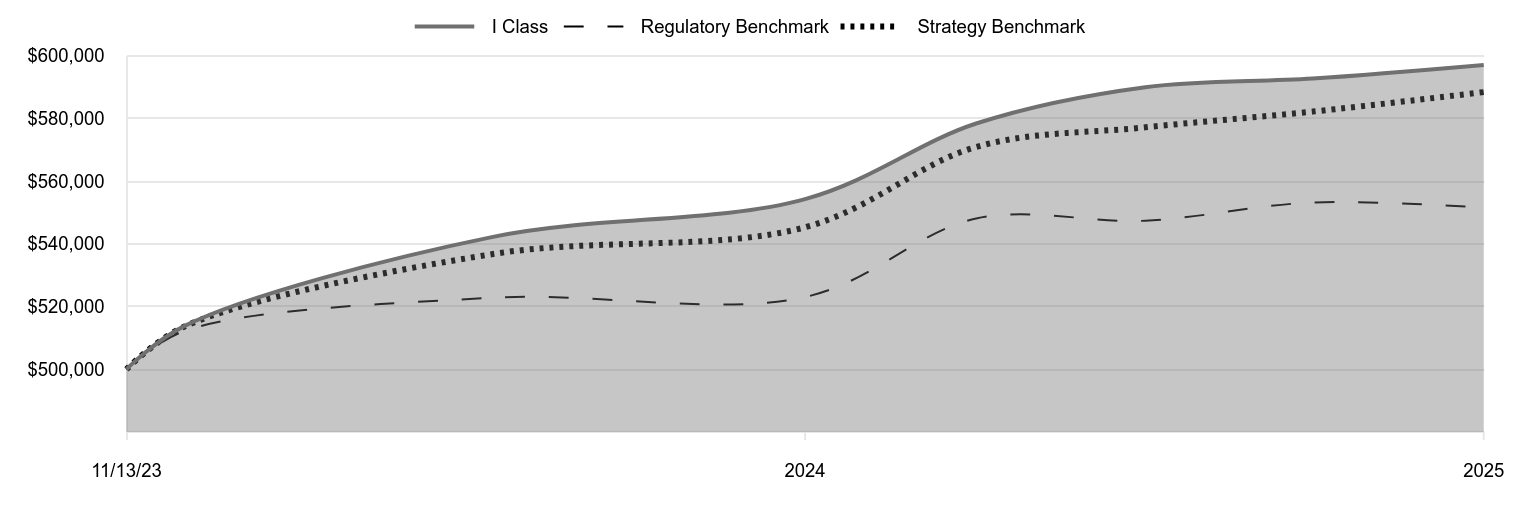 A line chart as described in the following paragraph. 