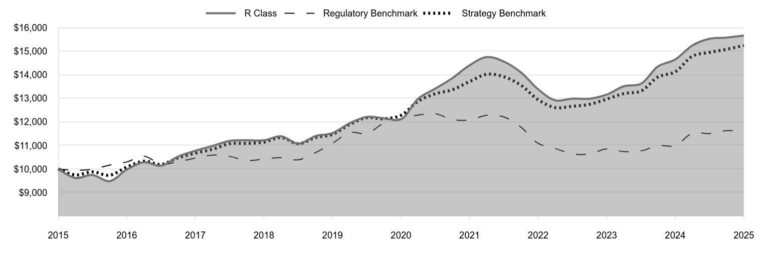 A line chart as described in the following paragraph. 