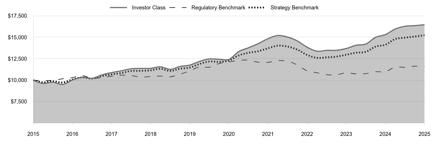 A line chart as described in the following paragraph. 