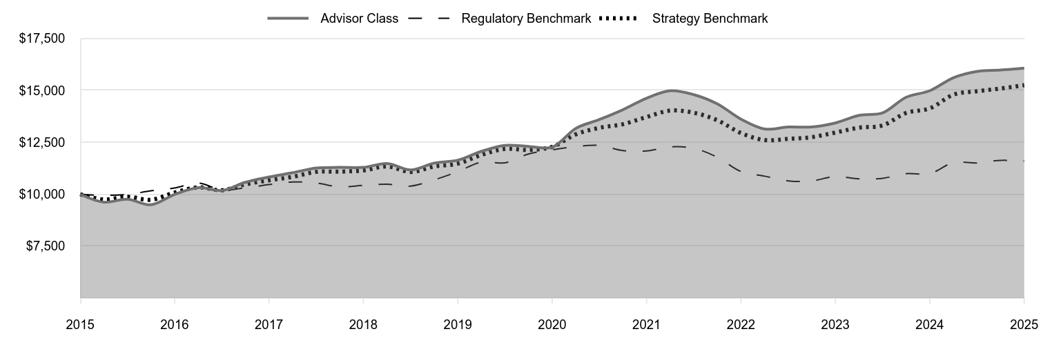 A line chart as described in the following paragraph. 