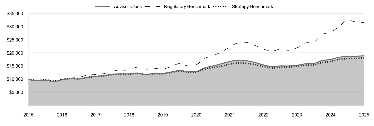 A line chart as described in the following paragraph.