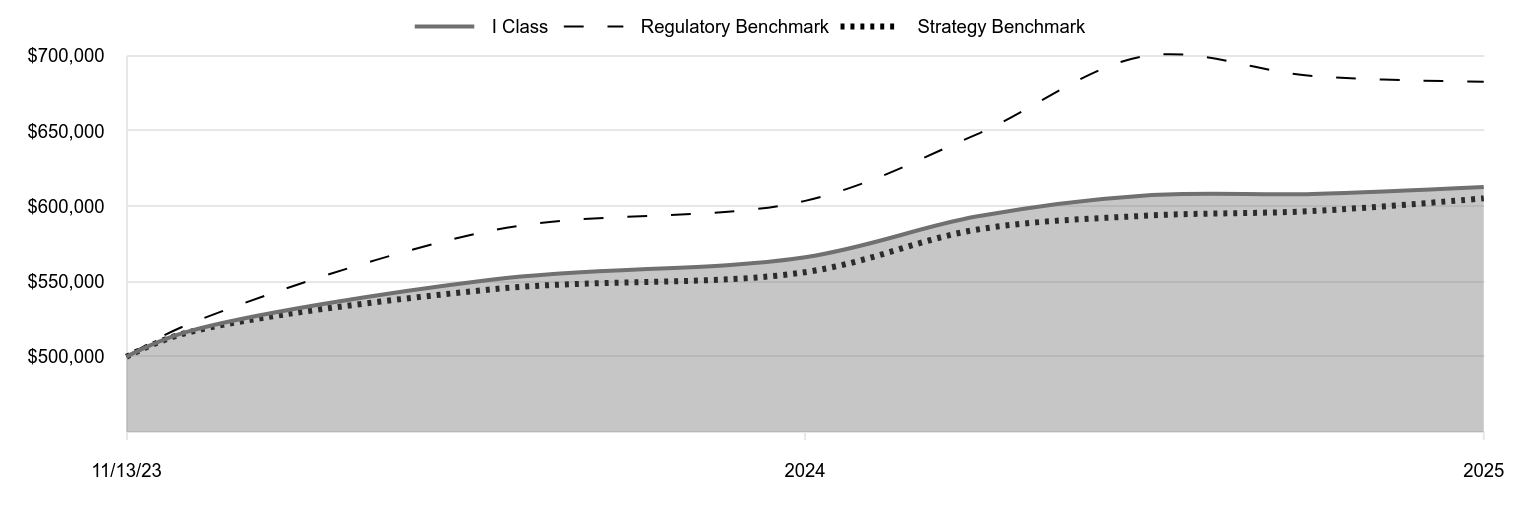 A line chart as described in the following paragraph. 