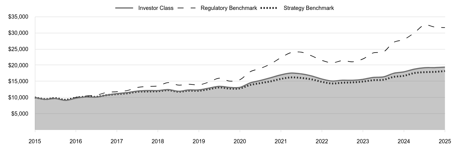 A line chart as described in the following paragraph.