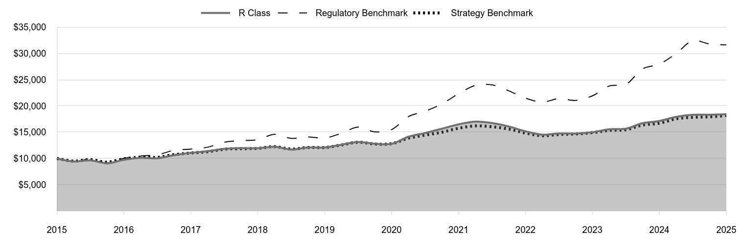 A line chart as described in the following paragraph.