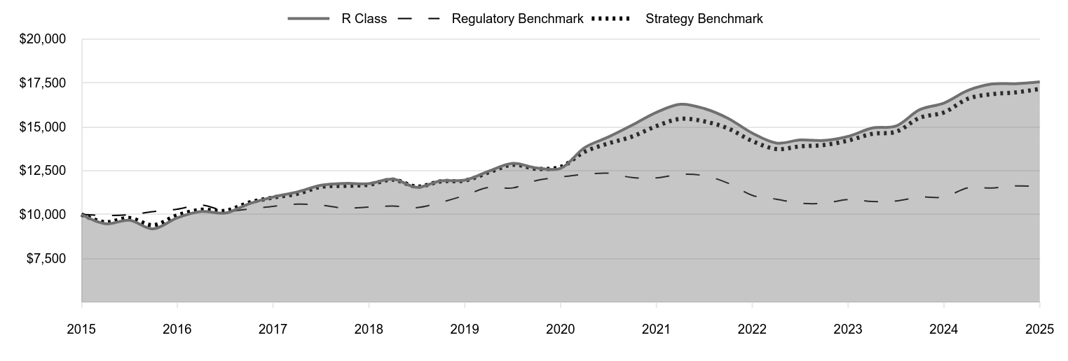 A line chart as described in the following paragraph. 