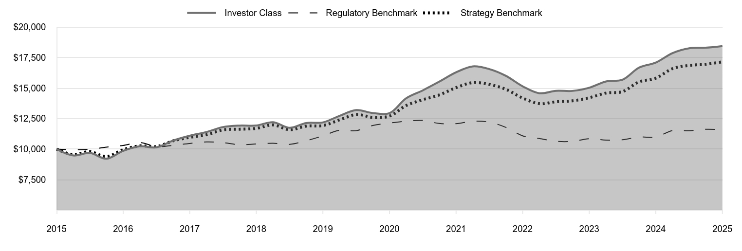 A line chart as described in the following paragraph. 