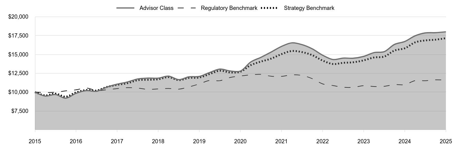 A line chart as described in the following paragraph. 