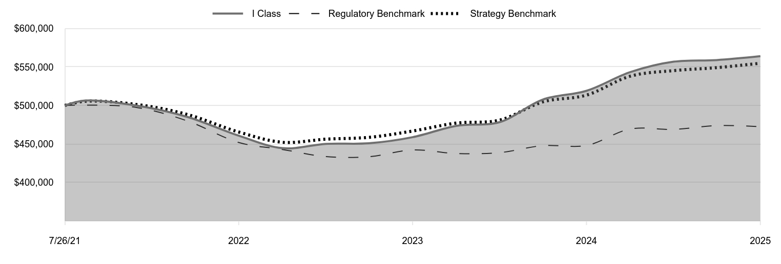 A line chart as described in the following paragraph. 