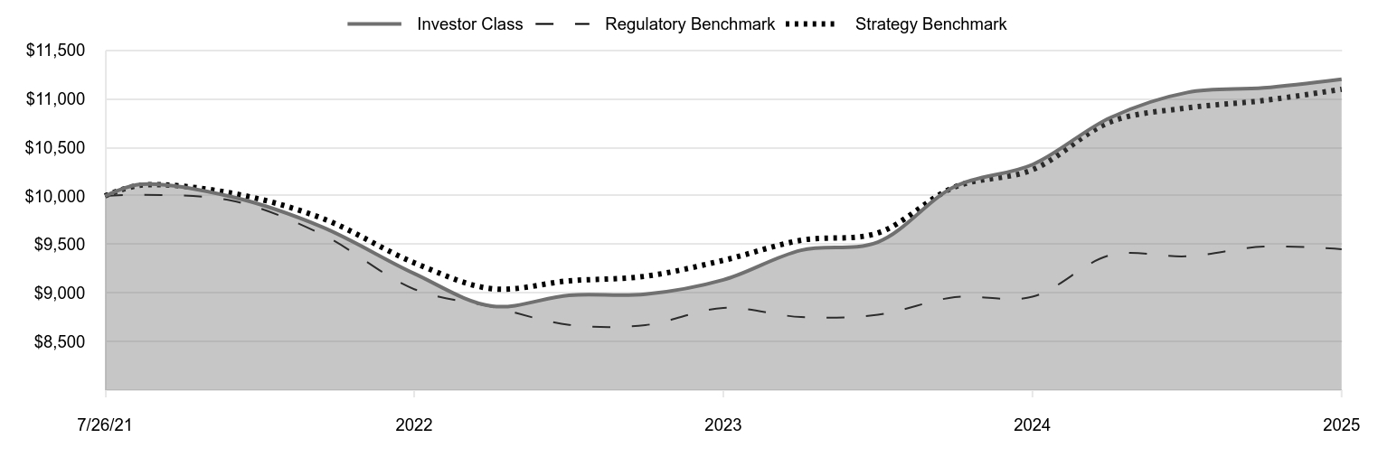 A line chart as described in the following paragraph. 