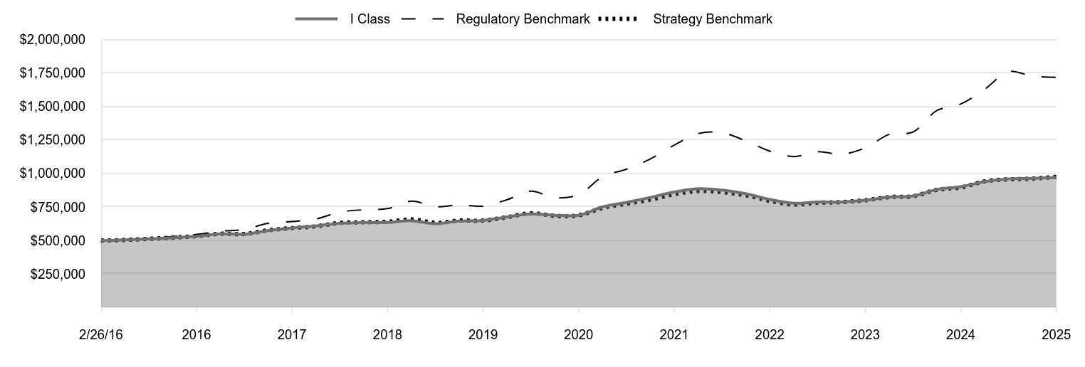 A line chart as described in the following paragraph. 