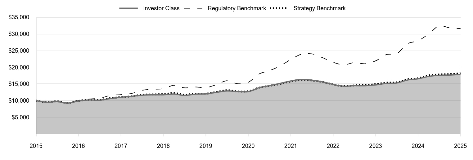 A line chart as described in the following paragraph. 