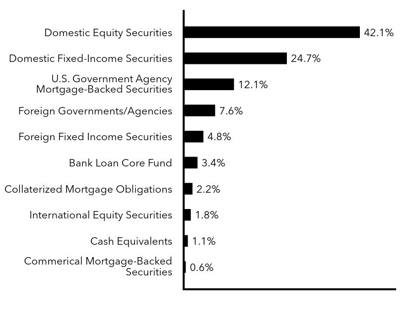 Group By Sector Chart