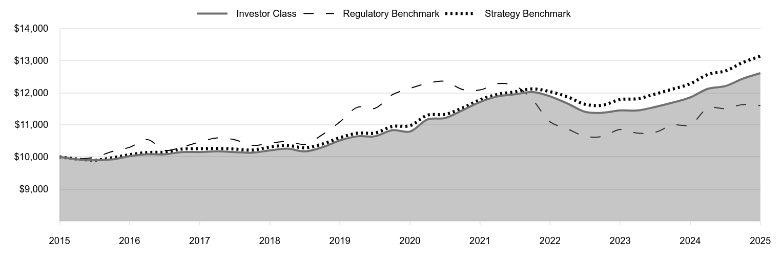 A line chart as described in the following paragraph.