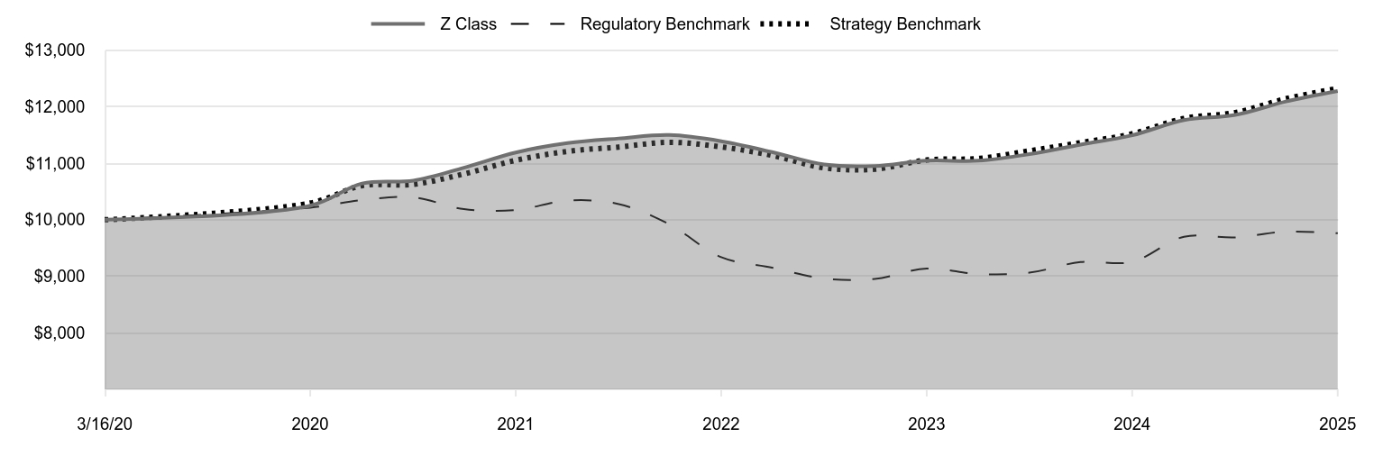 A line chart as described in the following paragraph. 