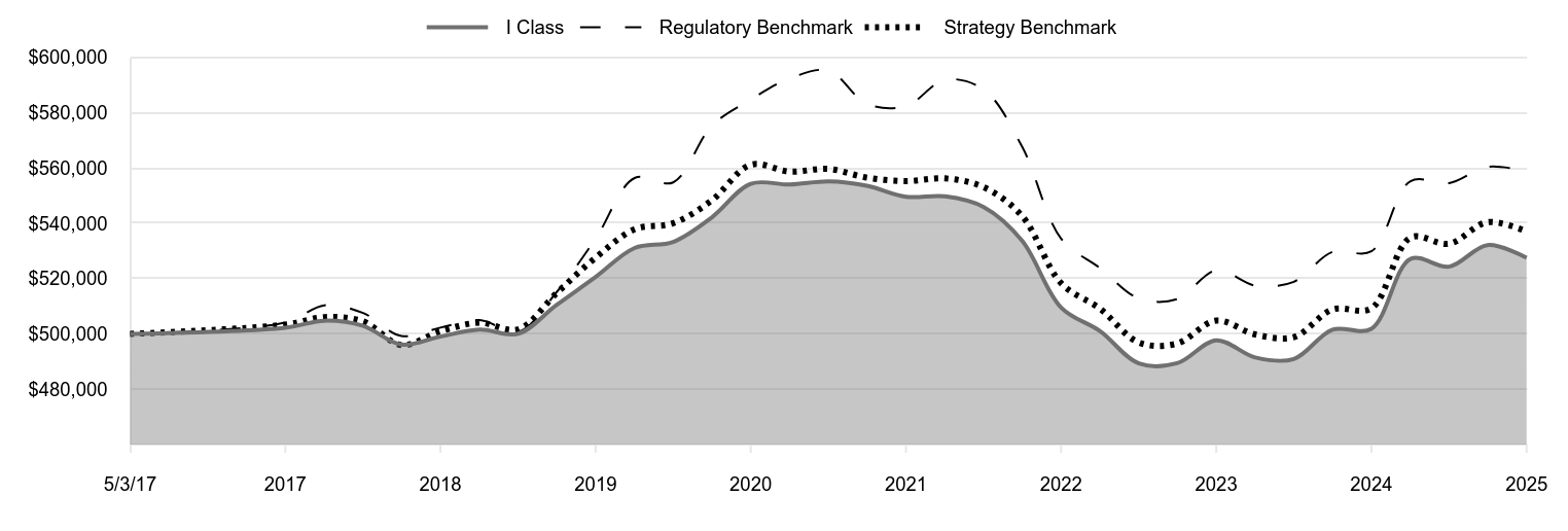 A line chart as described in the following paragraph. 
