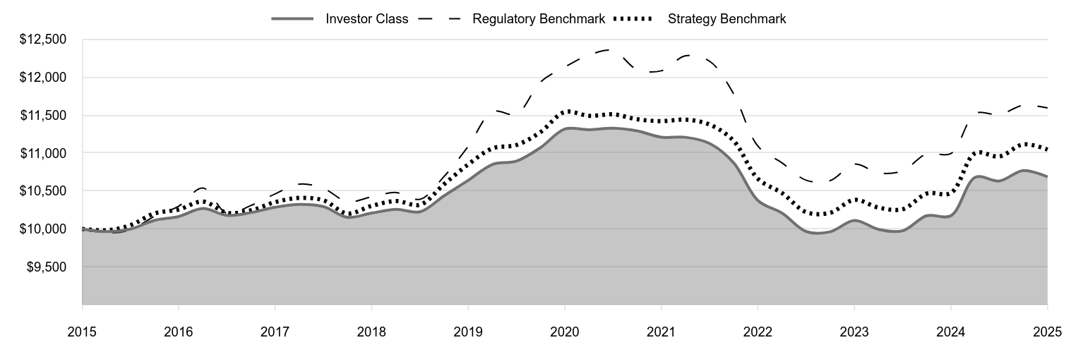 A line chart as described in the following paragraph. 