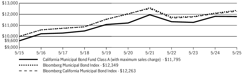 Fund Performance - Growth of 10K