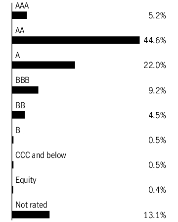 Graphical Representation - Allocation 1 Chart