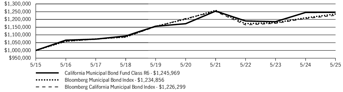 Fund Performance - Growth of 10K