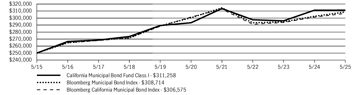 Fund Performance - Growth of 10K