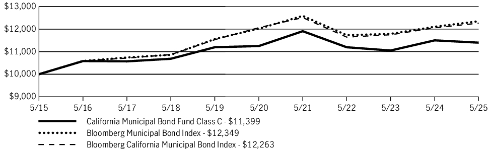 Fund Performance - Growth of 10K