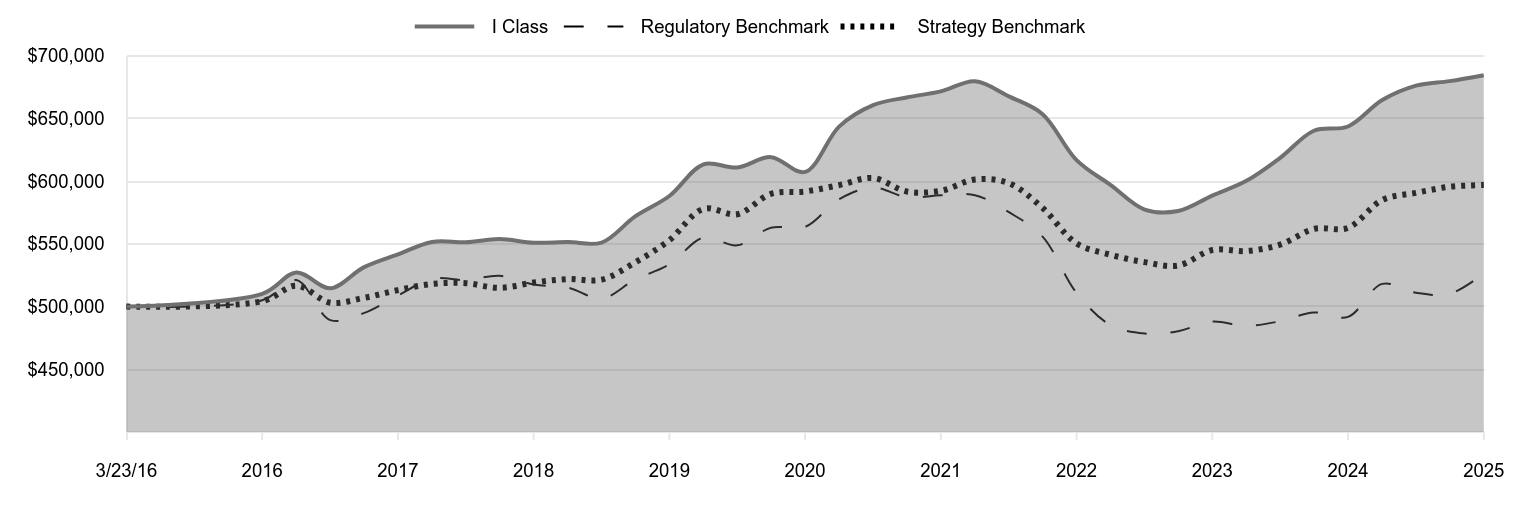 A line chart as described in the following paragraph. 