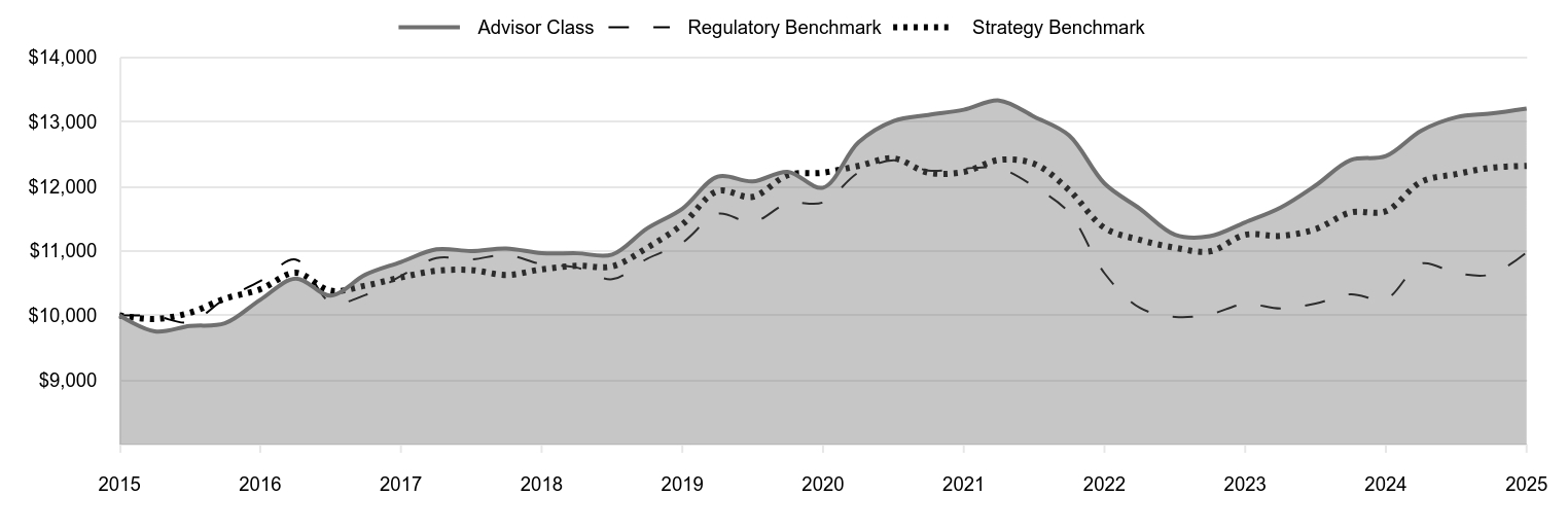 A line chart as described in the following paragraph. 
