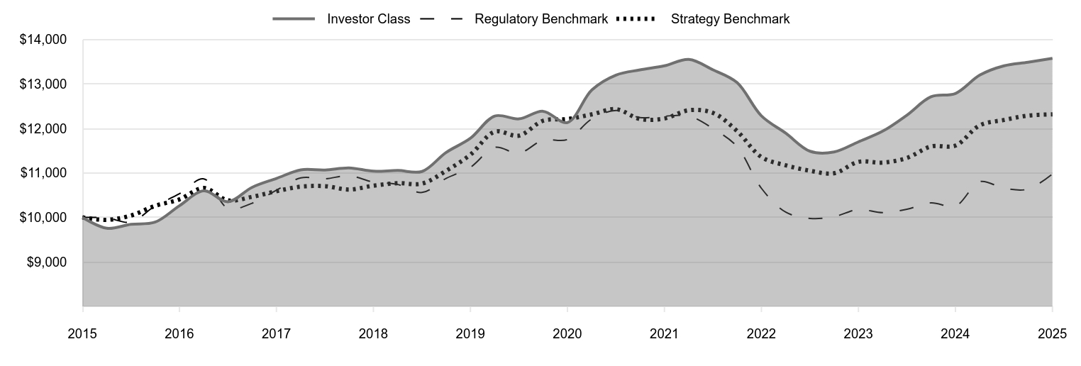 A line chart as described in the following paragraph. 