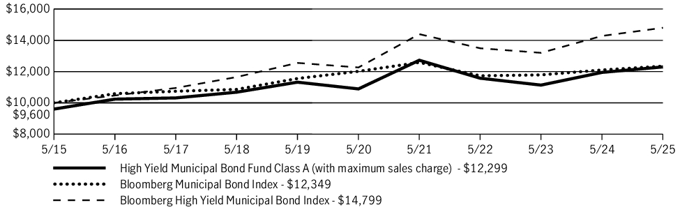Fund Performance - Growth of 10K